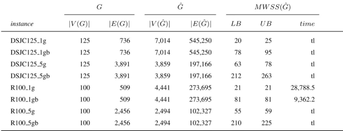 Table 3: Results for the Max-col, COLOR02/03/04 instances, time limit of 10 hours.