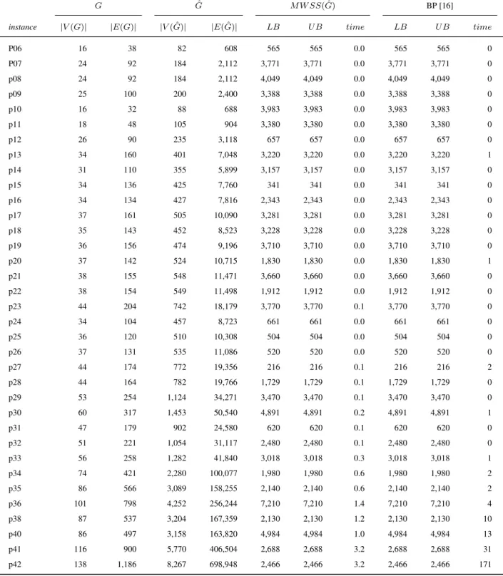 Table 4: Results for the Max-col, p instances.