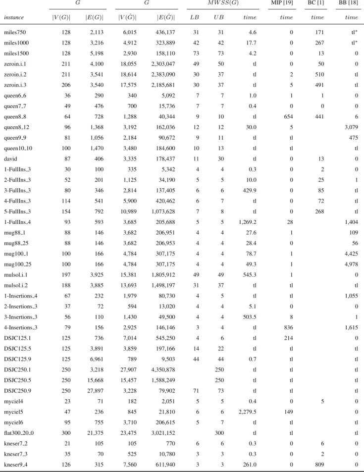 Table 7: Results for the ECP, DIMACS instances.