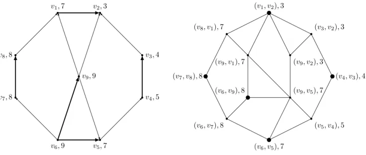 Figure 1: Complementary graph G (left) and auxiliary graph ˆ G (right).