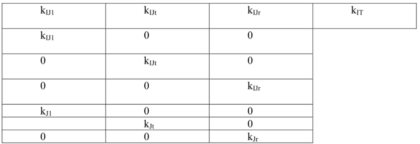 table k IJt . One can also represent T as a set of supplementary lines from the bloc-diagonal 