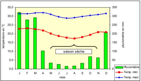 Figure I-1 : Températures et pluviométries moyennes mensuelles à Dembéni sur la période 1994-2004  (source : météo nationale)
