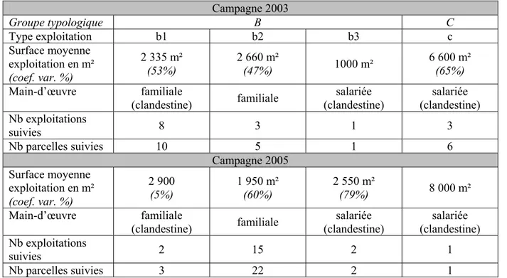 Tableau I-1 : Composition des échantillons d’exploitations à partir de la typologie de Soquet (2003)