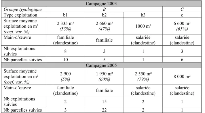 Tableau I-1 : Composition des échantillons d’exploitations à partir de la typologie de Soquet (2003)