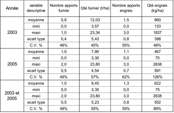 Tableau II-12 : Nombre d’apports effectués et quantités de fumier et d’engrais minéral apportées  pendant la culture en 2003 et 2005