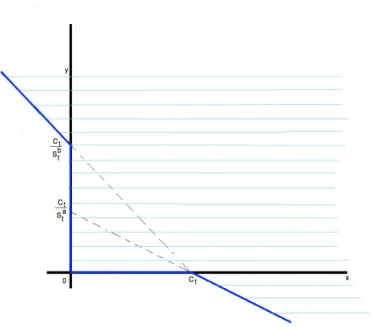 Figure 5.1 – The stripy domain corresponds to the set G t of solvent points.