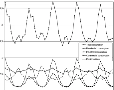 Figure 4: Gas consumption (total and by end use) (Tcf). Source: EIA.