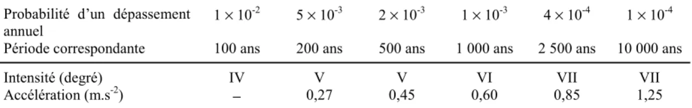 Tableau I-5 : Intensités et accélérations de pic correspondant aux probabilités d’occurrence, d’après Chen Deji (1999).