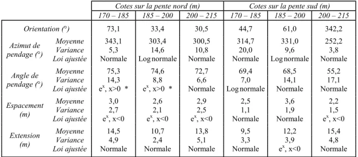 Tableau I-12 : Caractéristiques des fractures sur les pentes du profil 17-17’, d’après CTGPC.