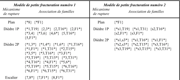 Tableau II-12 : Détection des risques de rupture pour le mur vertical du versant sud.