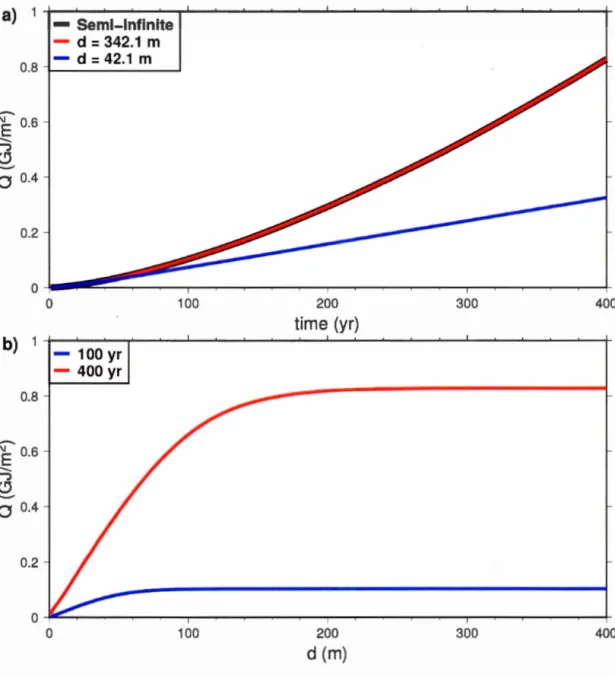 Figure 1.02:  Heat absorbed by the land colurnn per unit of area  (Q),  following  the  start of a  linear  surface  temperature increase  of 0.01  K  yr- 1 
