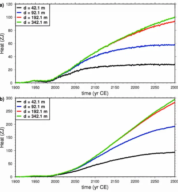 Figure  1.04:  H eat  stored  in  the  subsurface  as  function  of  tirne ,  for  rnodels  of 