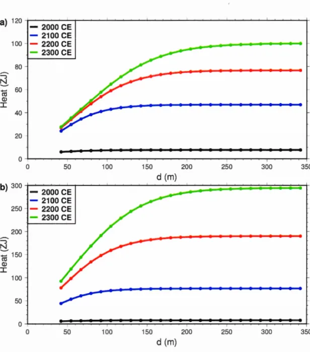 Figure  1.05:  Heat  sto red  in  the subsurface  as  function  of  subsurface  thickness,  at 