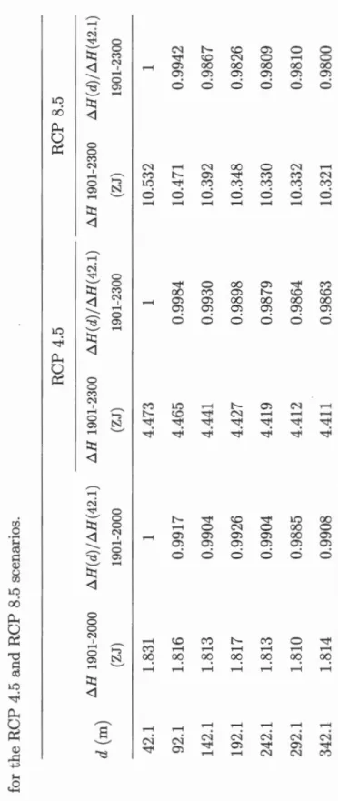 Table 1.2: Heat stored in the soil (upper 3.8 rn) since 1901 CE in the year 2000 and predicted for the year 2300  for the RCP 4.5 and RCP 8.5 scenarios