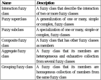 Table 2: FSM complex fuzzy classes  3  A N  E XTENDED  Q UERY LANGUAGE 