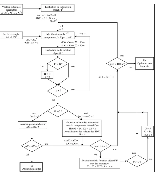 Figure 6 : Diagramme schématique de la méthode de calage ‘pas-à-pas’ (d’après Perrin, 2000) 