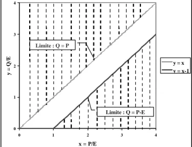 Figure 9 : : Domaine de définition [(Q/E = f(P/E) 