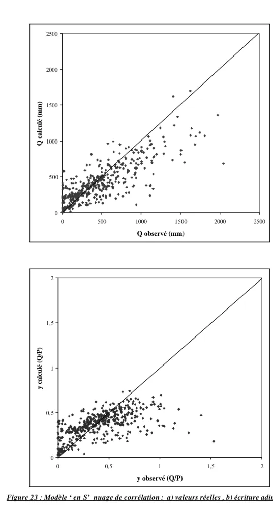 Figure 23 : Modèle ‘ en S’  nuage de corrélation :  a) valeurs réelles , b) écriture adimensionnelle 