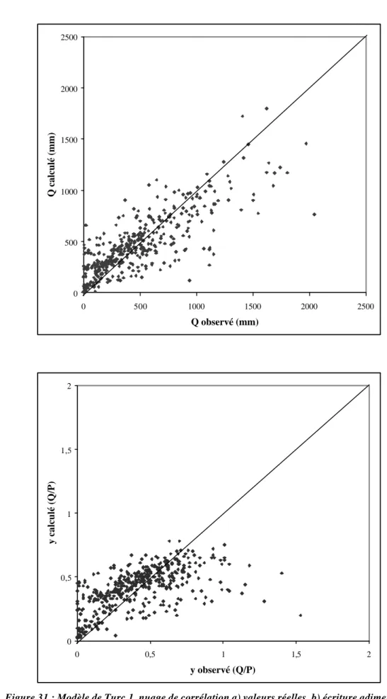 Figure 31 : Modèle de Turc.1, nuage de corrélation a) valeurs réelles, b) écriture adimensionnelle 