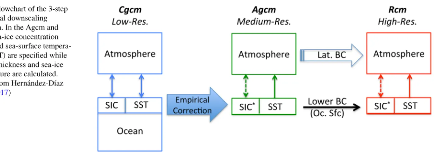 Fig. 1    Flowchart of the 3-step  dynamical downscaling  approach. In the Agcm and  Rcm, sea-ice concentration  (SIC) and sea-surface  tempera-ture (SST) are specified while  sea-ice thickness and sea-ice  temperature are calculated