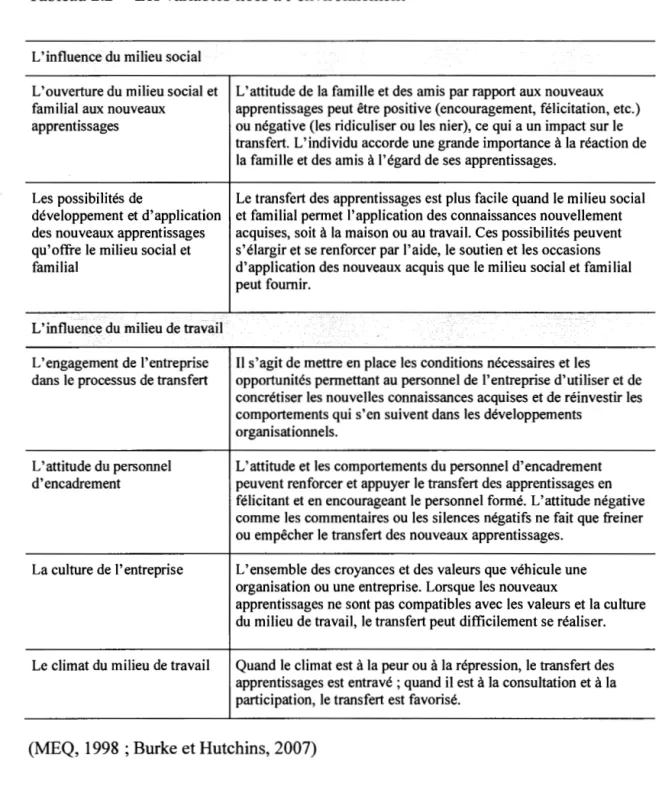 Tableau 2.2  Les variables liées à l'environnement 