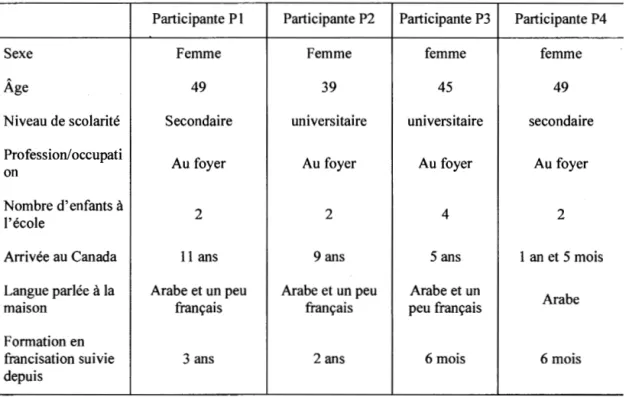 Tableau 3.1  Les caractéristiques socio-démographiques des parents participant à la  recherche 