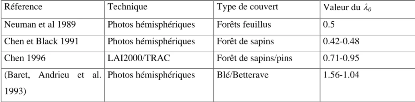 Tableau 1 : quelques valeurs de paramètre d agrégation déduites à partir des mesures optiques de fraction de trou  