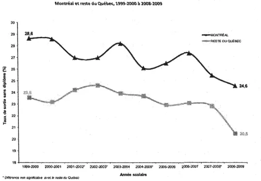 Figure 2.1  : Évolution du taux de sortie sans diplôme ni qualification du secondaire (réseau public),  Montréal et reste du Québec, 1999-2000  à  2008-2009