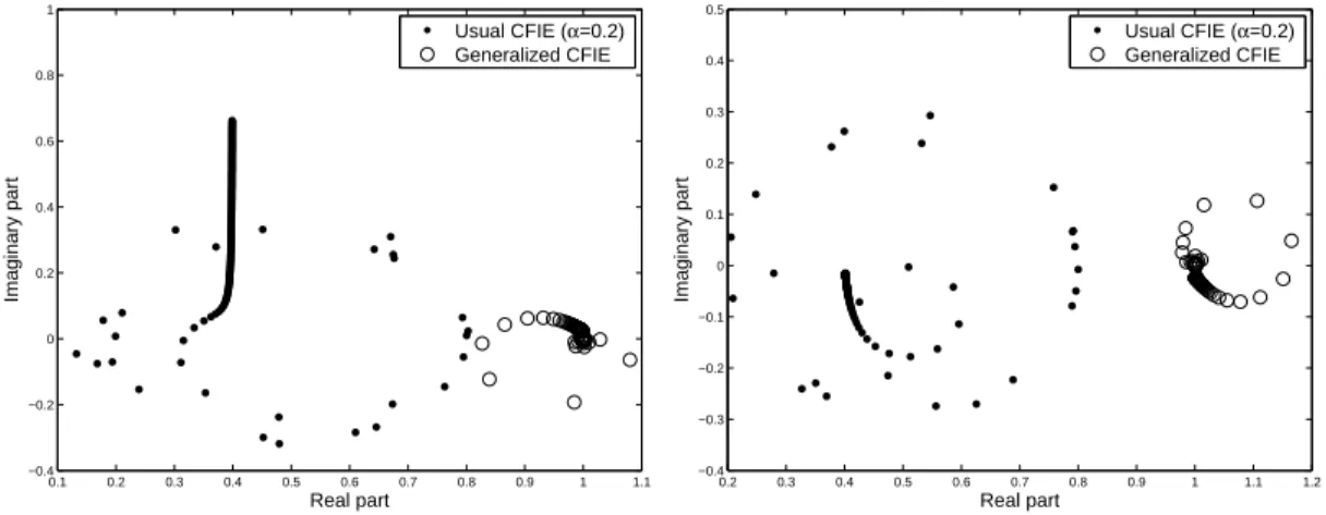Figure 2: Eigenvalues of the usual (Z 0 = 1) and generalized CFIE operators associated with the