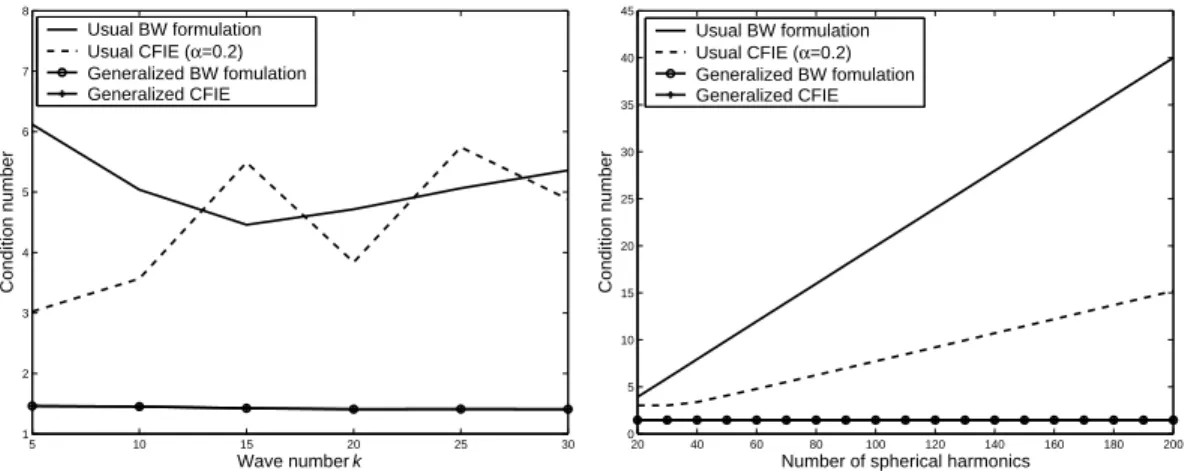 Figure 4: Evolution of the condition number of the usual (Z 0 = 1) and generalized BW and