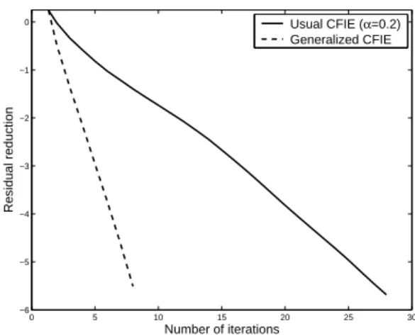 Figure 5: History of the residual norm according to the number of iterations for the unit sphere,