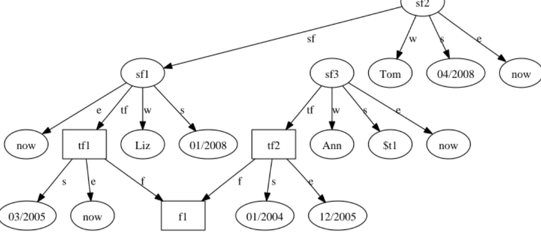 Figure 1: Sample instance of our generic model.