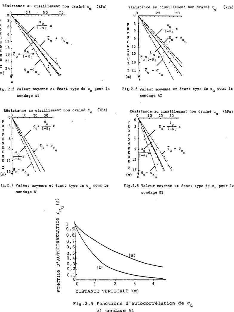 Fig. 2.5 Valeur moyenne et écart type de c pour le  sondage Al 