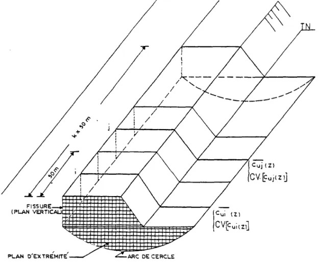 Tableau 6.1 Variations des propriétés de l'argile molle de  Cubzac-ies-Ponts 