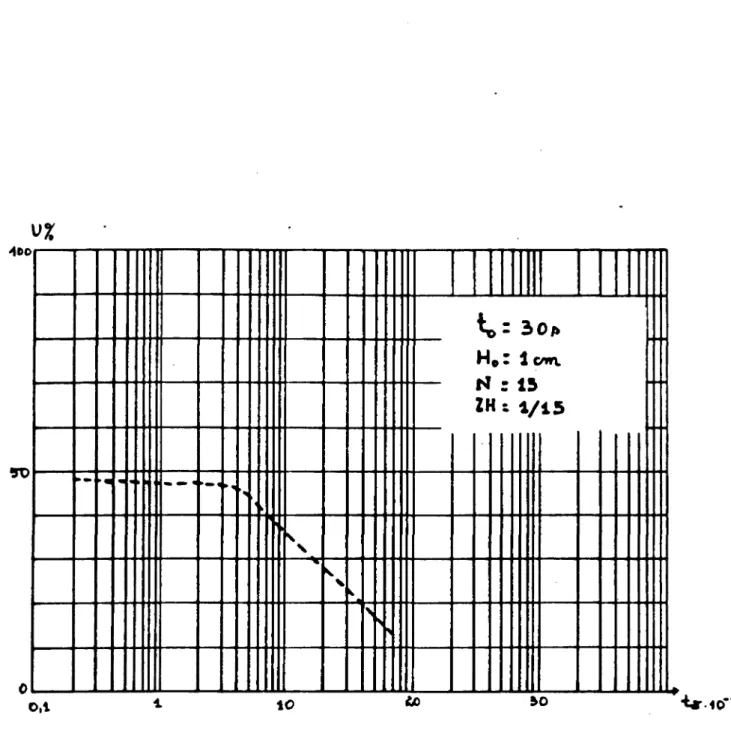 Fig 44 : Variation du degré de consolidation à  l ' i n s t a n t  t = 225s en  f o n c t i o n de l'incrément de temps  r e l a t i f  t r 