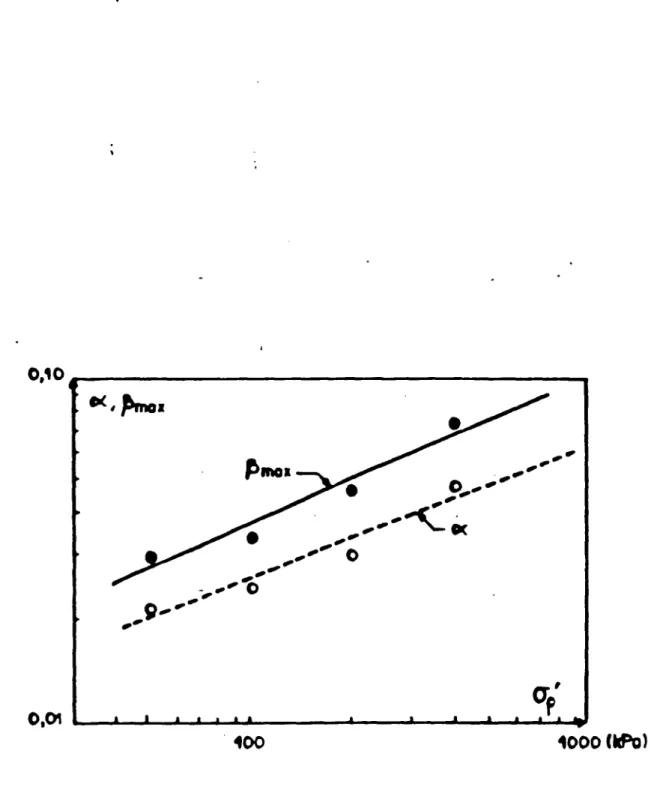 Fig. 17 - Variation de a et ß en fonction de o 