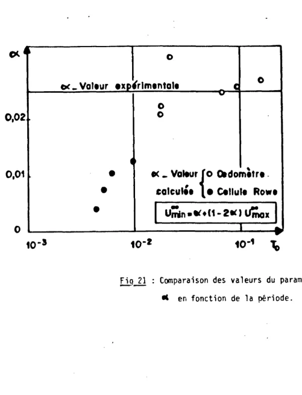 Fig 21 : Comparaison des valeurs du paramètre  •l en fonction de la période. 