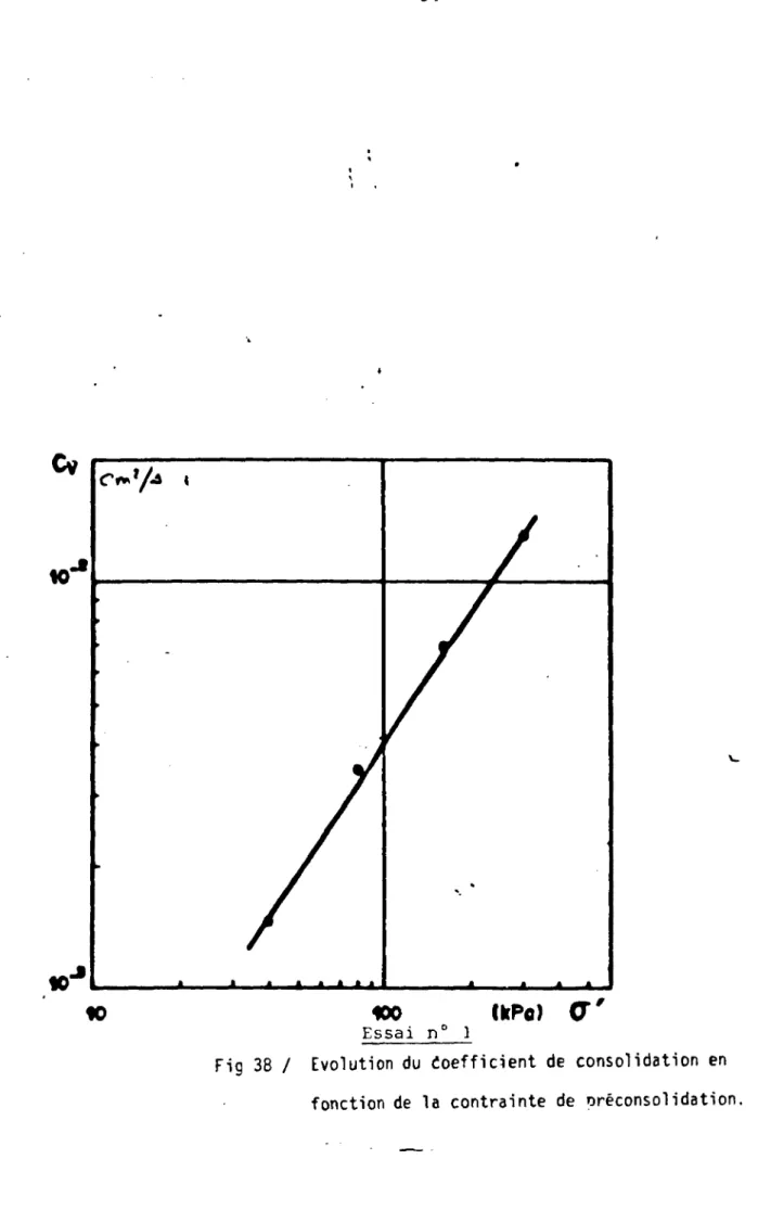 Fig 38 / Evolution du Coefficient de consolidation en  fonction de la contrainte de oréconsolidation