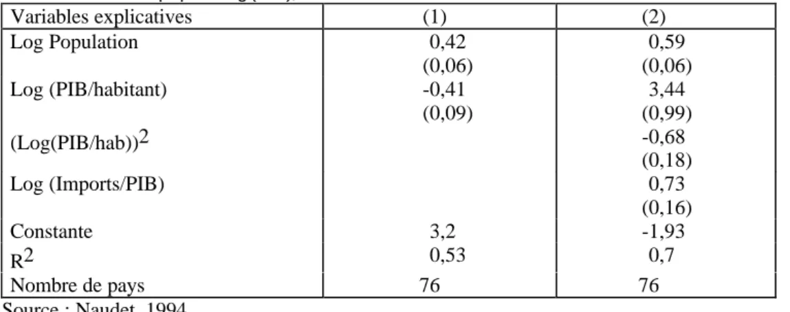 Tableau 2 : Variable expliquée : Log (APD), année 1990