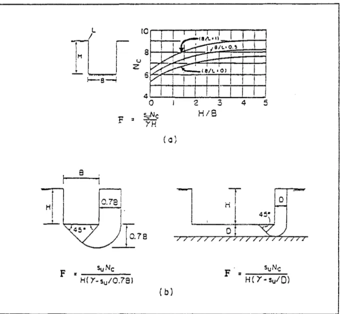 Figure 1.13 - Coefficient de sécurité F vis-à-vis du soulèvement du fond de l'excavation  pour : (a) une excavation profonde avec H/B &gt; 1 (Bjerrum et Eide, 1965) 