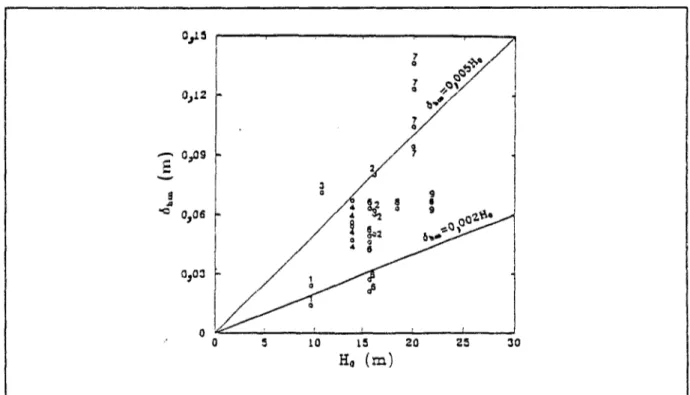 Figure 1.16 - Relation entre le déplacement latéral maximum de soutènement et la  profondeur finale de l'excavation
