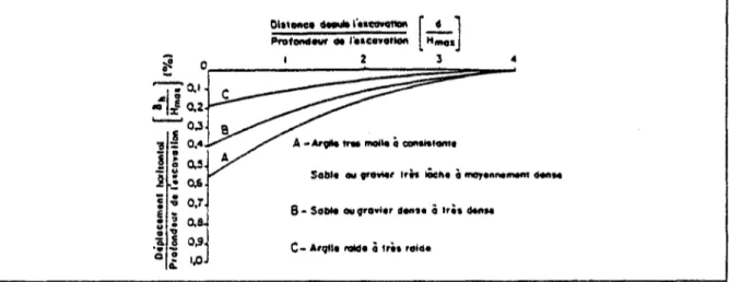 Figure 1.17 Mouvements horizontaux de la surface du sol en fonction de la distance à  l'excavation (Crofts et al., 1978)
