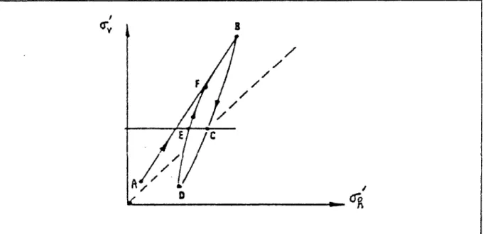 Figure 2.9 - Chemin de contraintes suivi au cours de la formation d'un sol dans le plan  