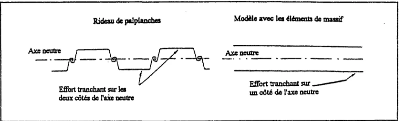 Figure 2.19 - Efforts tranchants sur le rideau de paJplanches et modèle bidimensionnel  (Day et Potts, 1993)