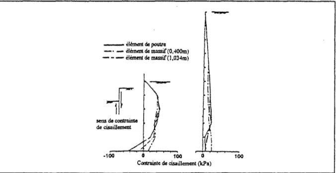 Figure 2.21 - Distribution des contraintes de cisaillement dues au sol sur l'écran de  soutènement (Day et Ports, 1993)