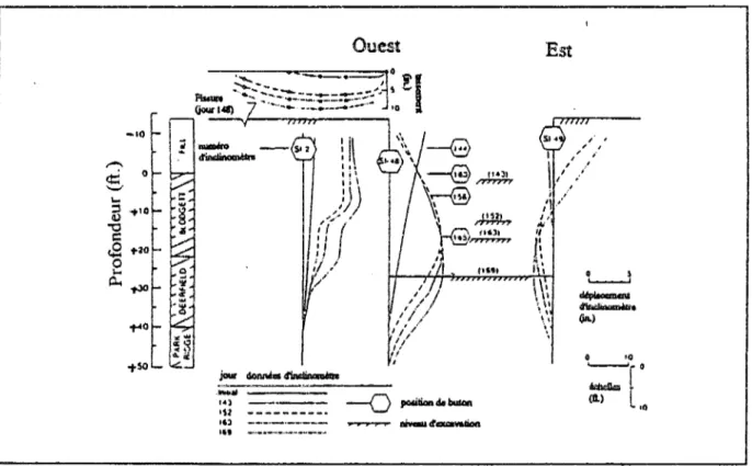 Figure 2.25 - Déplacements du rideau de palplanches et tassement à la surface de sol  pendant la construction (1 ft = 0,30m ; 1 in = 25,4mm) (Finno et al., 1991)