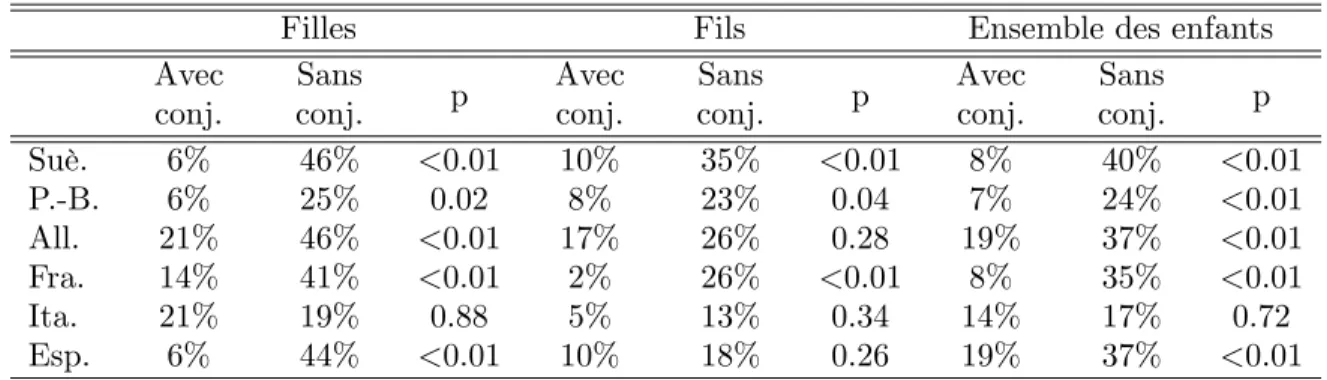 Table 4. Taux d’implication à distance des enfants auprès de leur parent dépendant selon qu’il est seul ou en couple