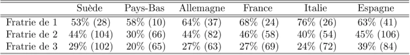 Table 6. Taux d’implication des enfants auprès de leurs parents dépendants sans conjoint, par taille de fratrie