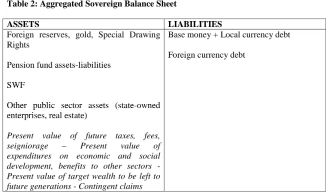 Table 2: Aggregated Sovereign Balance Sheet 