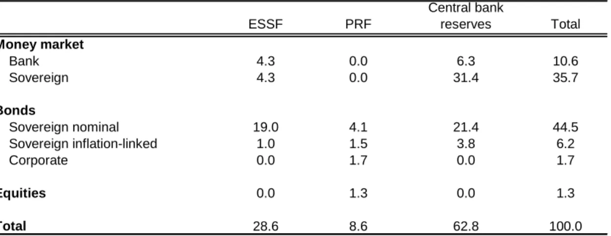 Table A1: Asset allocation of the 2 SWFs (ESSF and PRF) and Central Bank  reserves portfolios (% of total assets) 